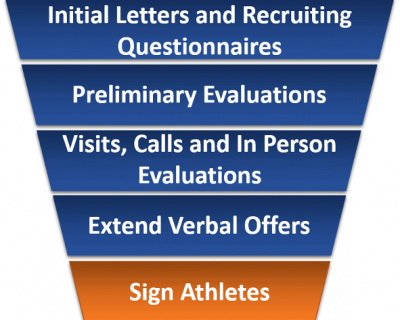 pyramid showing steps to sign athletes