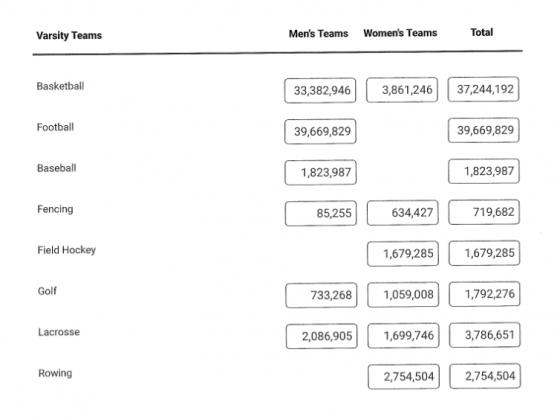 total spend for mens and womens sports by team