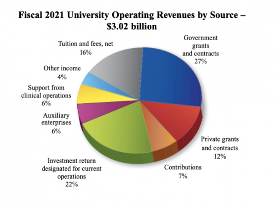 pie chart of Fiscal 2021 operating revenues of $3.02B