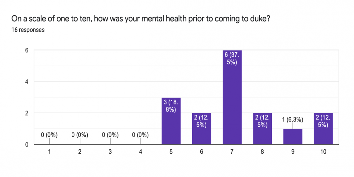 most folks rank mental health as 7 on 1-10 scale