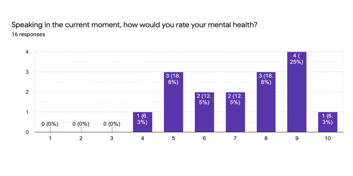 most folks rank current moment mental health as 9