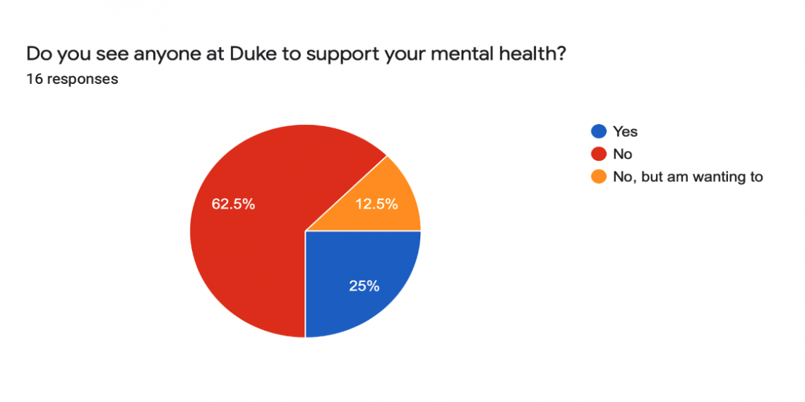 62% have seen someone at Duke to support their mental health
