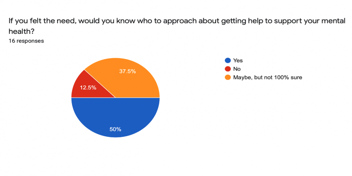 50% feel they know who to approach to support their mental health