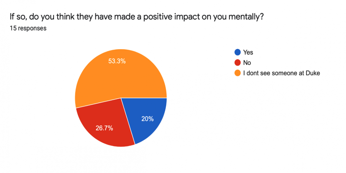 53% think they have made positive impact on them mentally