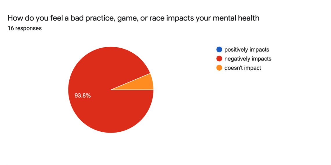 94% feel bad practice, game or race impacts their mental health