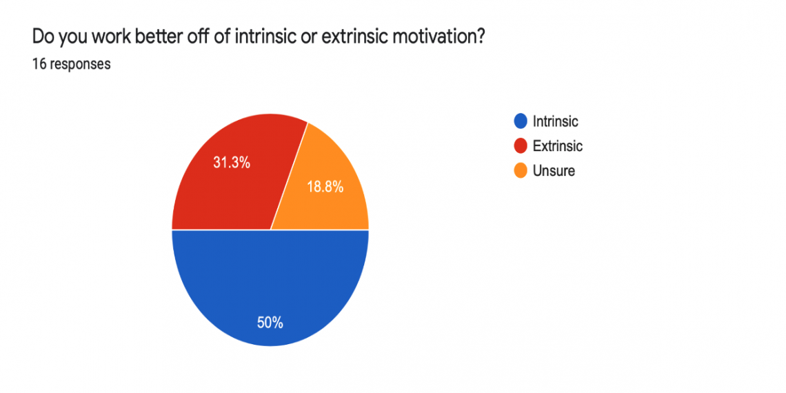 50% work better off of intrinsic or extrinsic motivation